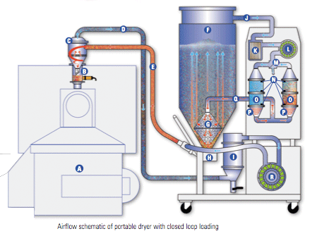 system loop dry Material Post   Dry Hoppers Autos